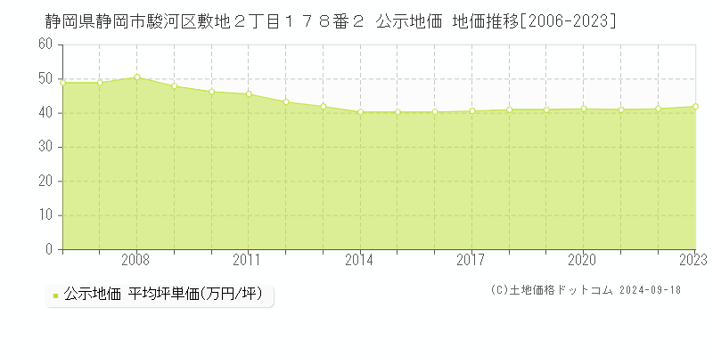 静岡県静岡市駿河区敷地２丁目１７８番２ 公示地価 地価推移[2006-2024]