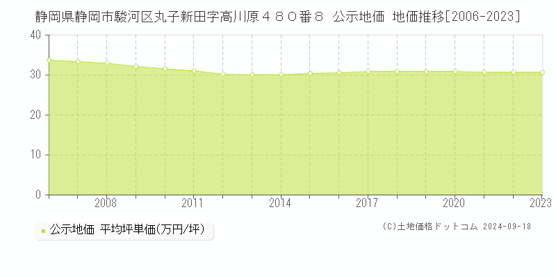 静岡県静岡市駿河区丸子新田字高川原４８０番８ 公示地価 地価推移[2006-2021]