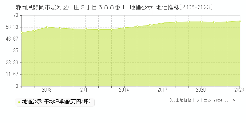 静岡県静岡市駿河区中田３丁目６８８番１ 公示地価 地価推移[2006-2023]