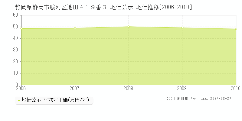 静岡県静岡市駿河区池田４１９番３ 公示地価 地価推移[2006-2010]