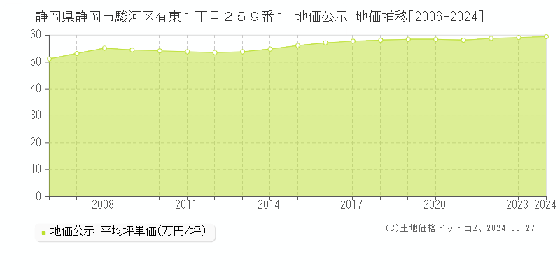 静岡県静岡市駿河区有東１丁目２５９番１ 公示地価 地価推移[2006-2024]