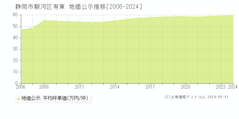 有東(静岡市駿河区)の公示地価推移グラフ(坪単価)[2006-2024年]