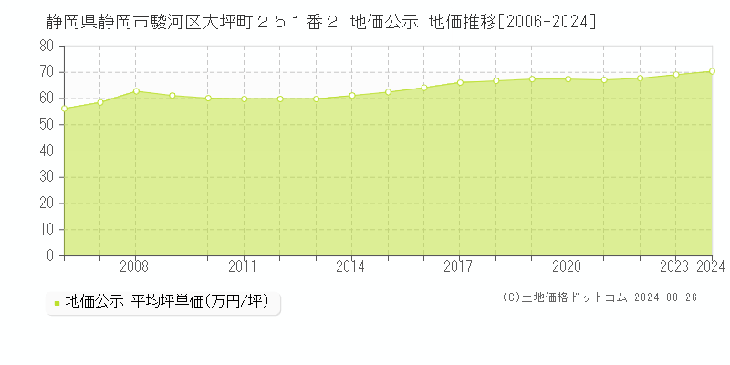 静岡県静岡市駿河区大坪町２５１番２ 地価公示 地価推移[2006-2023]