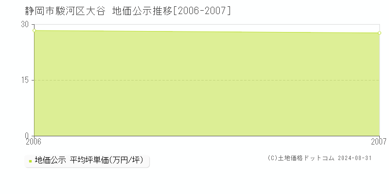 大谷(静岡市駿河区)の公示地価推移グラフ(坪単価)[2006-2007年]