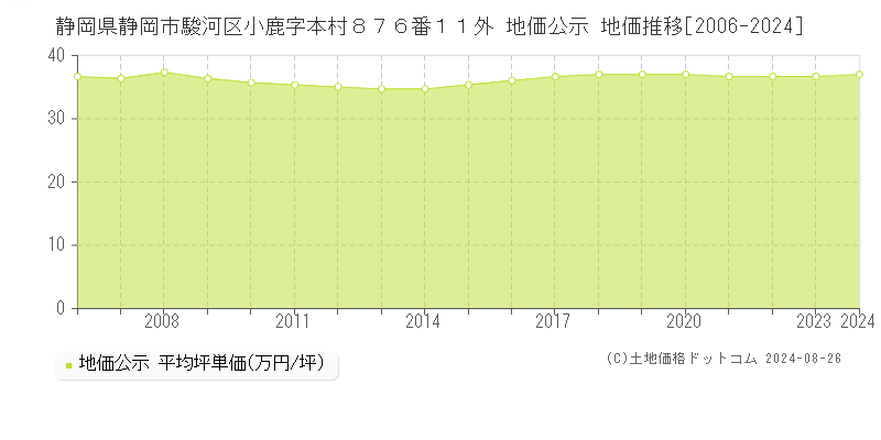 静岡県静岡市駿河区小鹿字本村８７６番１１外 地価公示 地価推移[2006-2023]