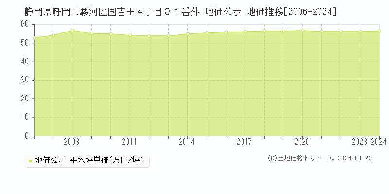 静岡県静岡市駿河区国吉田４丁目８１番外 地価公示 地価推移[2006-2023]