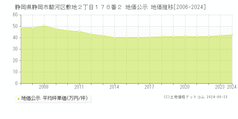 静岡県静岡市駿河区敷地２丁目１７８番２ 地価公示 地価推移[2006-2023]