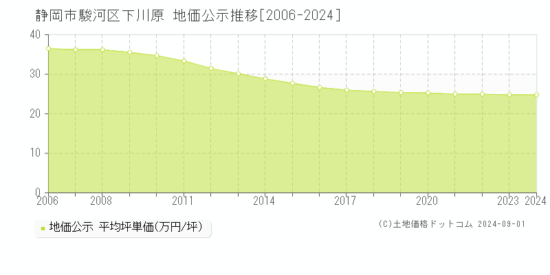 下川原(静岡市駿河区)の地価公示推移グラフ(坪単価)[2006-2024年]