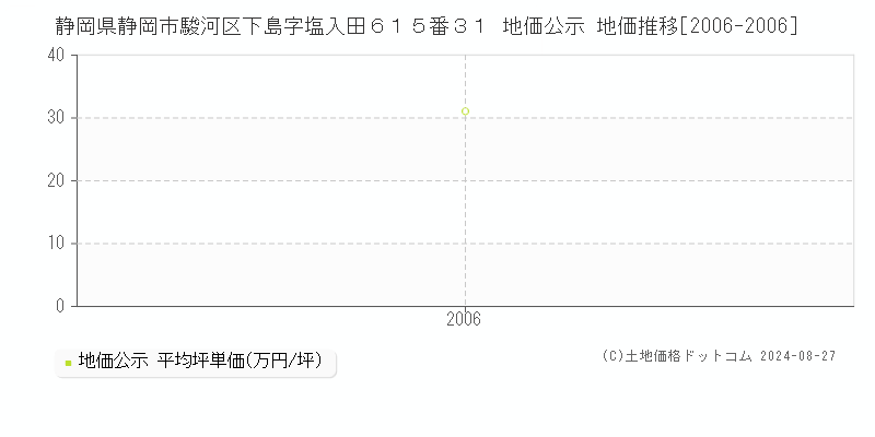 静岡県静岡市駿河区下島字塩入田６１５番３１ 公示地価 地価推移[2006-2006]