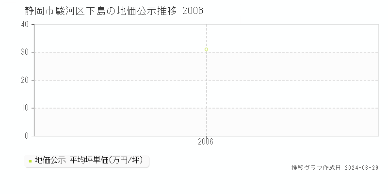静岡市駿河区下島の地価公示推移グラフ 