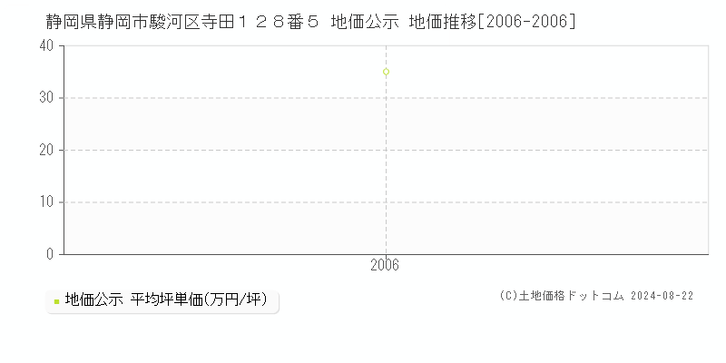 静岡県静岡市駿河区寺田１２８番５ 公示地価 地価推移[2006-2006]