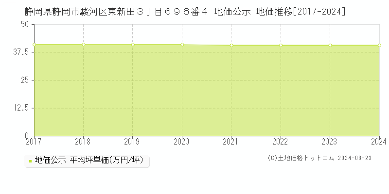 静岡県静岡市駿河区東新田３丁目６９６番４ 地価公示 地価推移[2017-2023]