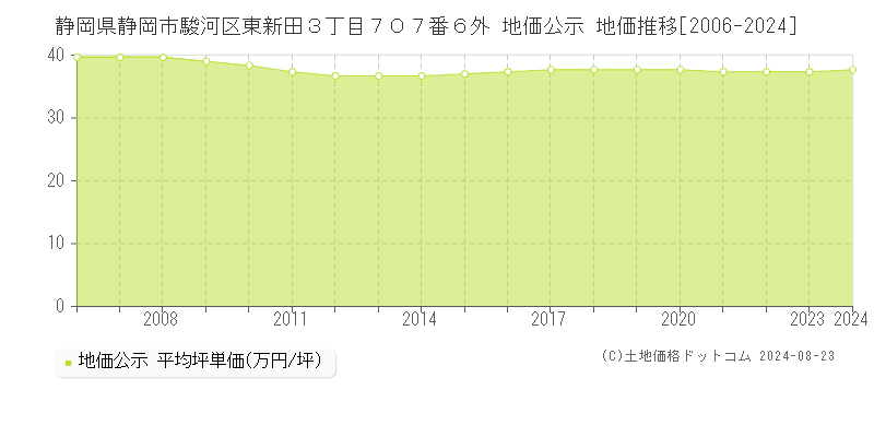 静岡県静岡市駿河区東新田３丁目７０７番６外 地価公示 地価推移[2006-2023]