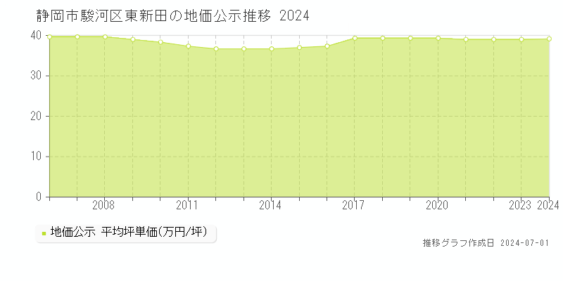 静岡市駿河区東新田の地価公示推移グラフ 