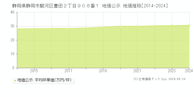 静岡県静岡市駿河区豊田２丁目９０８番１ 地価公示 地価推移[2014-2023]