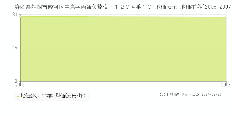 静岡県静岡市駿河区中島字西通久能道下１２０４番１０ 公示地価 地価推移[2006-2007]