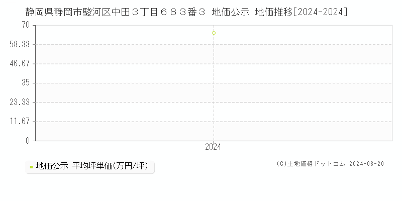 静岡県静岡市駿河区中田３丁目６８３番３ 公示地価 地価推移[2024-2024]