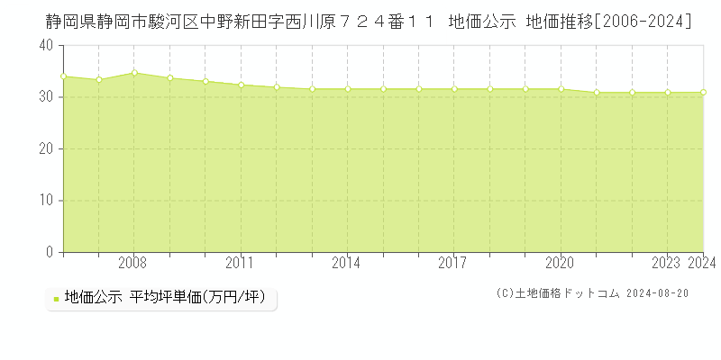 静岡県静岡市駿河区中野新田字西川原７２４番１１ 地価公示 地価推移[2006-2024]