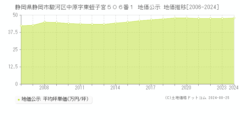 静岡県静岡市駿河区中原字東蛭子宮５０６番１ 公示地価 地価推移[2006-2024]