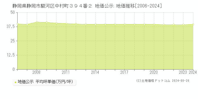 静岡県静岡市駿河区中村町３９４番２ 公示地価 地価推移[2006-2024]