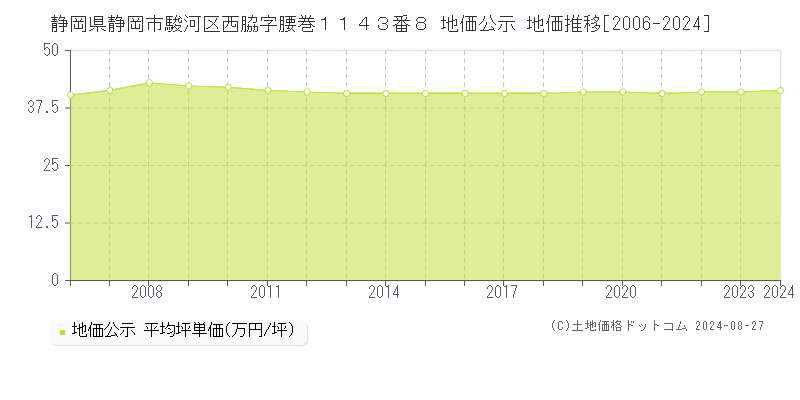 静岡県静岡市駿河区西脇字腰巻１１４３番８ 地価公示 地価推移[2006-2023]