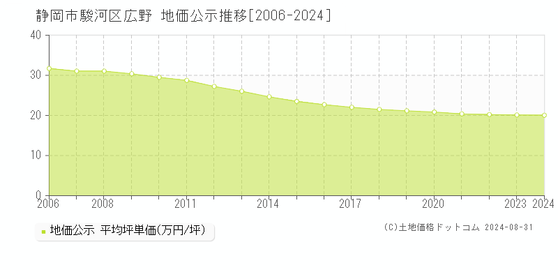 広野(静岡市駿河区)の地価公示推移グラフ(坪単価)[2006-2024年]