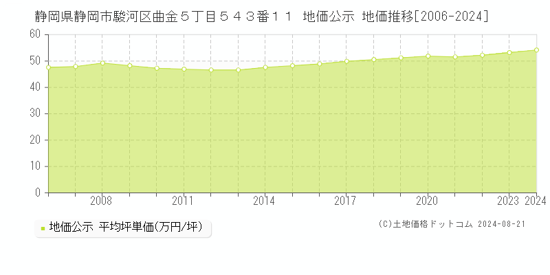 静岡県静岡市駿河区曲金５丁目５４３番１１ 地価公示 地価推移[2006-2023]