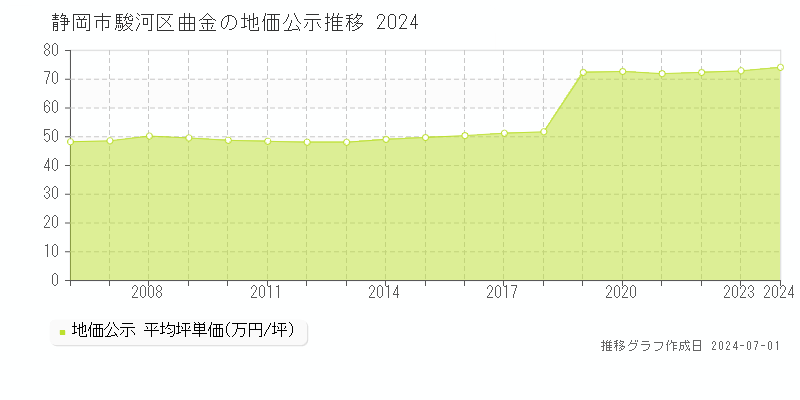 静岡市駿河区曲金の地価公示推移グラフ 