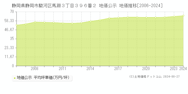 静岡県静岡市駿河区馬淵３丁目３９６番２ 地価公示 地価推移[2006-2023]