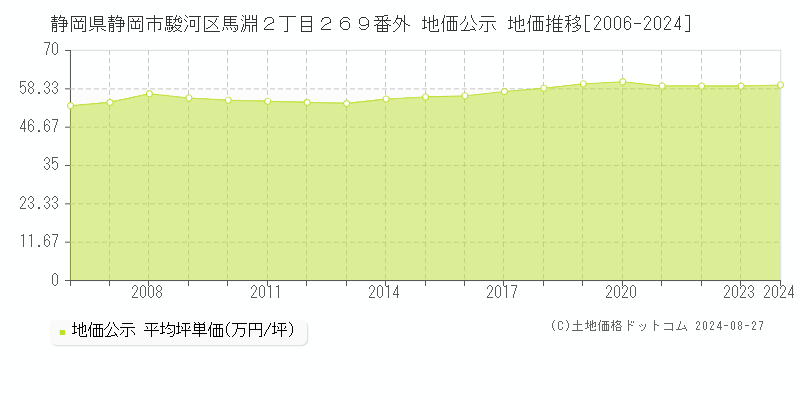 静岡県静岡市駿河区馬淵２丁目２６９番外 公示地価 地価推移[2006-2024]