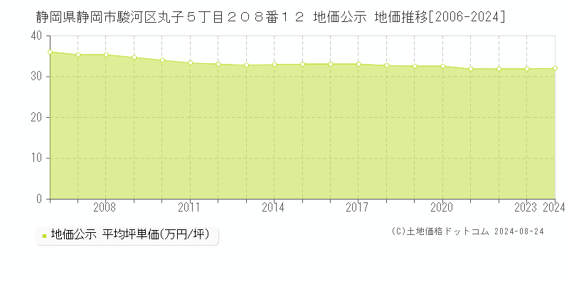 静岡県静岡市駿河区丸子５丁目２０８番１２ 地価公示 地価推移[2006-2023]