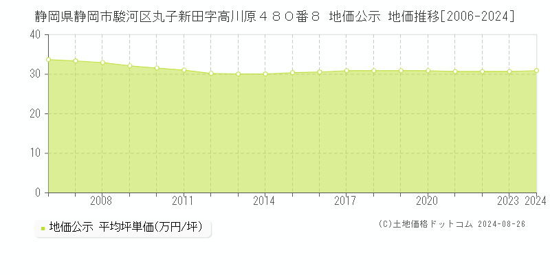 静岡県静岡市駿河区丸子新田字高川原４８０番８ 地価公示 地価推移[2006-2023]