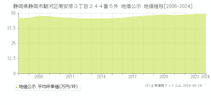 静岡県静岡市駿河区南安倍３丁目２４４番５外 地価公示 地価推移[2006-2023]