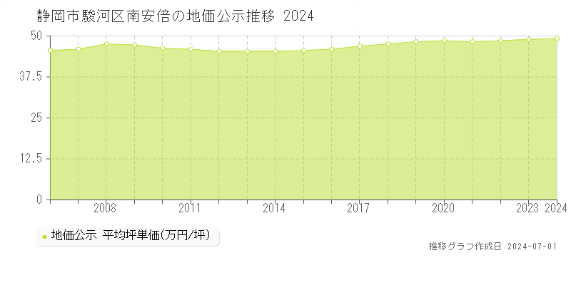 静岡市駿河区南安倍の地価公示推移グラフ 