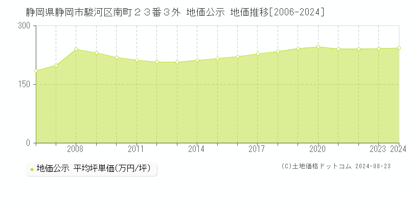 静岡県静岡市駿河区南町２３番３外 公示地価 地価推移[2006-2024]