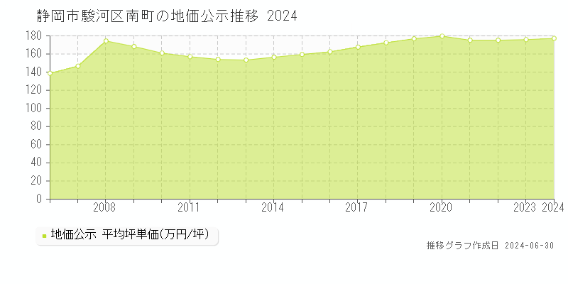 静岡市駿河区南町の地価公示推移グラフ 