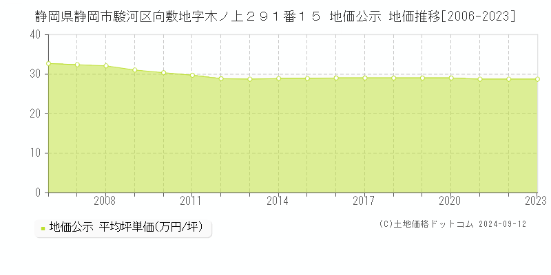 静岡県静岡市駿河区向敷地字木ノ上２９１番１５ 地価公示 地価推移[2006-2023]