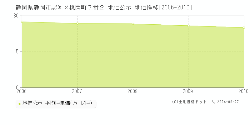 静岡県静岡市駿河区桃園町７番２ 地価公示 地価推移[2006-2010]