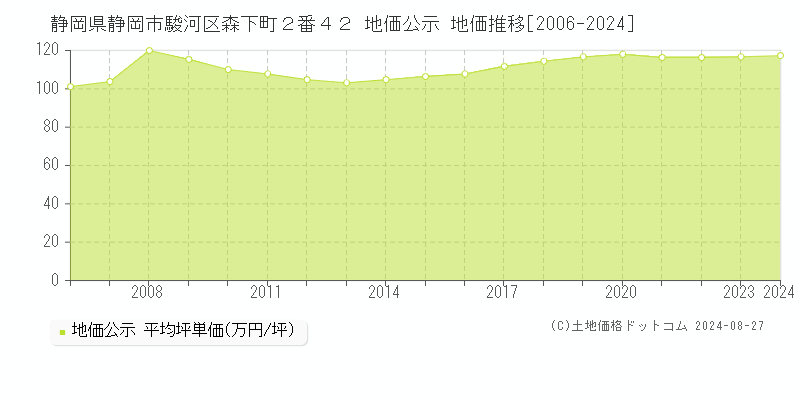 静岡県静岡市駿河区森下町２番４２ 地価公示 地価推移[2006-2023]