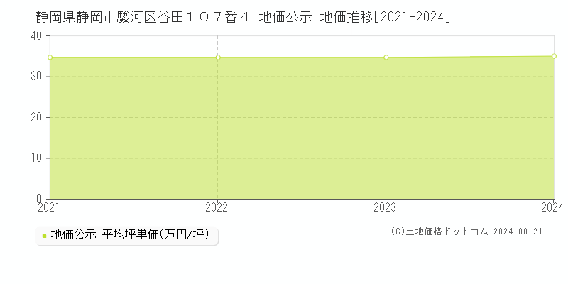 静岡県静岡市駿河区谷田１０７番４ 地価公示 地価推移[2021-2023]