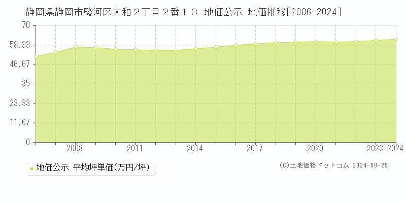 静岡県静岡市駿河区大和２丁目２番１３ 地価公示 地価推移[2006-2023]