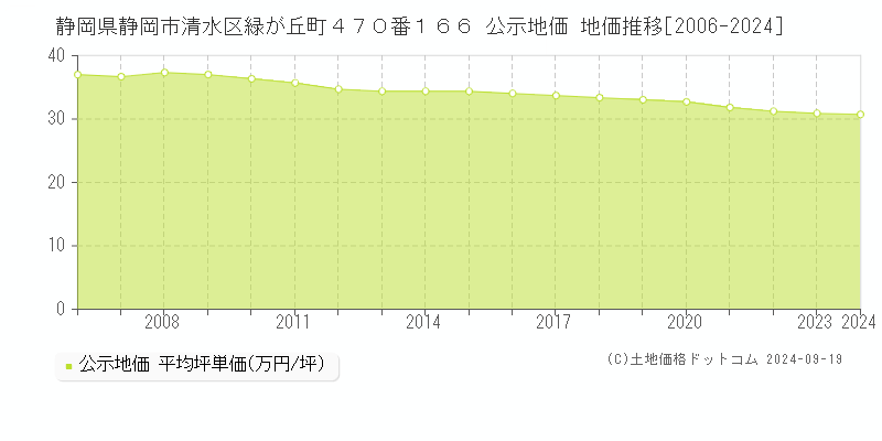 静岡県静岡市清水区緑が丘町４７０番１６６ 公示地価 地価推移[2006-2024]