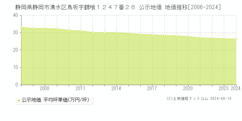 静岡県静岡市清水区鳥坂字鶴喰１２４７番２８ 公示地価 地価推移[2006-2024]