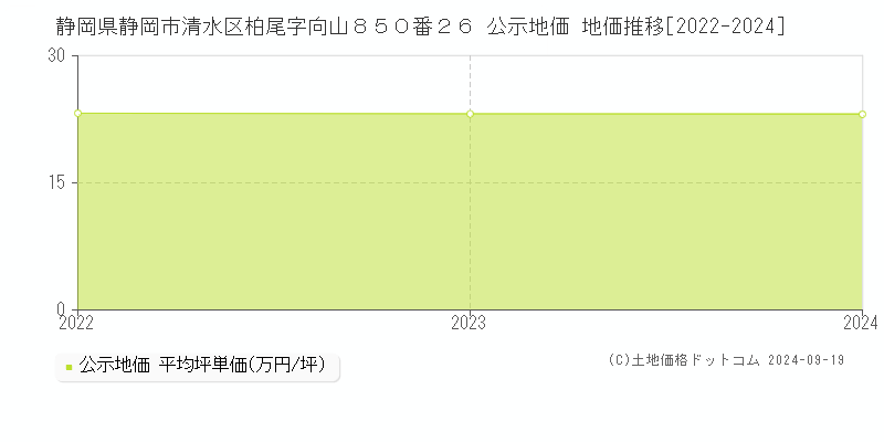 静岡県静岡市清水区柏尾字向山８５０番２６ 公示地価 地価推移[2022-2024]