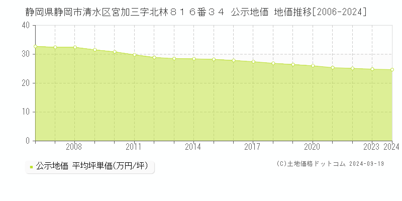 静岡県静岡市清水区宮加三字北林８１６番３４ 公示地価 地価推移[2006-2024]