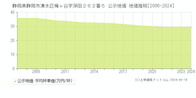 静岡県静岡市清水区梅ヶ谷字深田２６２番５ 公示地価 地価推移[2006-2024]