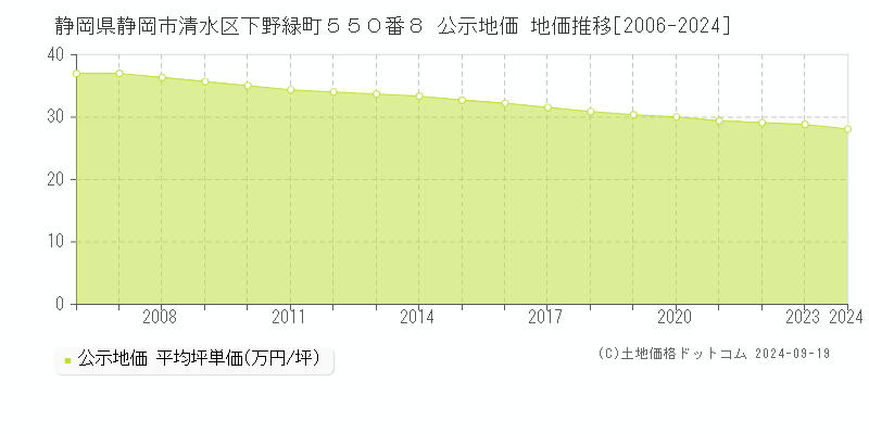 静岡県静岡市清水区下野緑町５５０番８ 公示地価 地価推移[2006-2024]