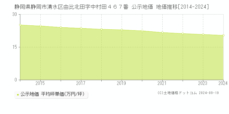 静岡県静岡市清水区由比北田字中村田４６７番 公示地価 地価推移[2014-2024]