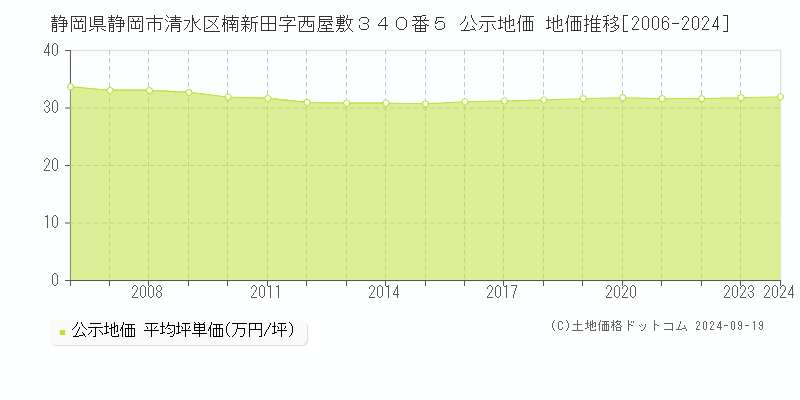 静岡県静岡市清水区楠新田字西屋敷３４０番５ 公示地価 地価推移[2006-2024]