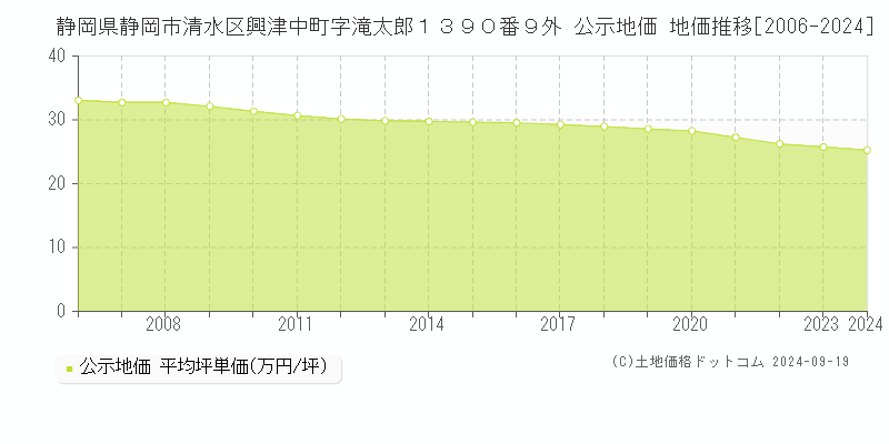 静岡県静岡市清水区興津中町字滝太郎１３９０番９外 公示地価 地価推移[2006-2024]